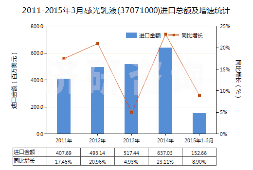 2011-2015年3月感光乳液(37071000)進(jìn)口總額及增速統(tǒng)計(jì)